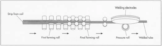 HSS manufacturing - rolling and welding