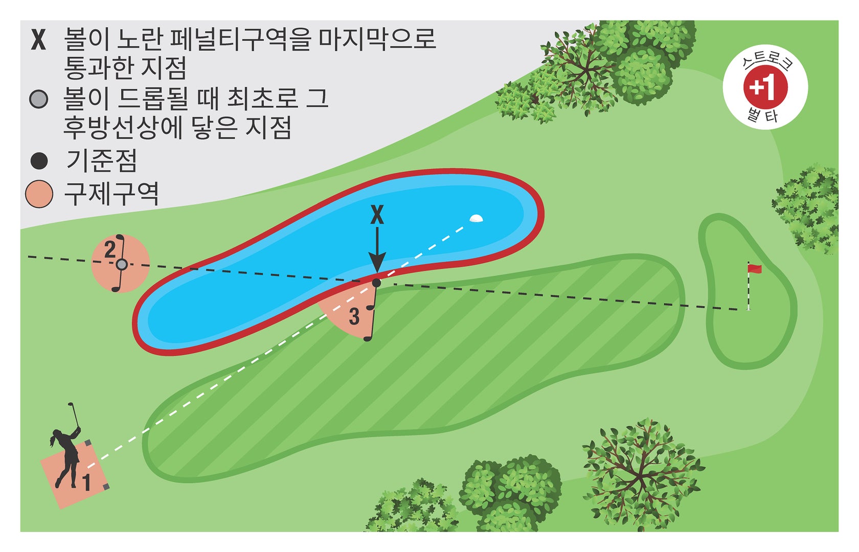 빨강페널티구역구제방법