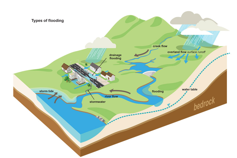 Flooding questions and factsheets