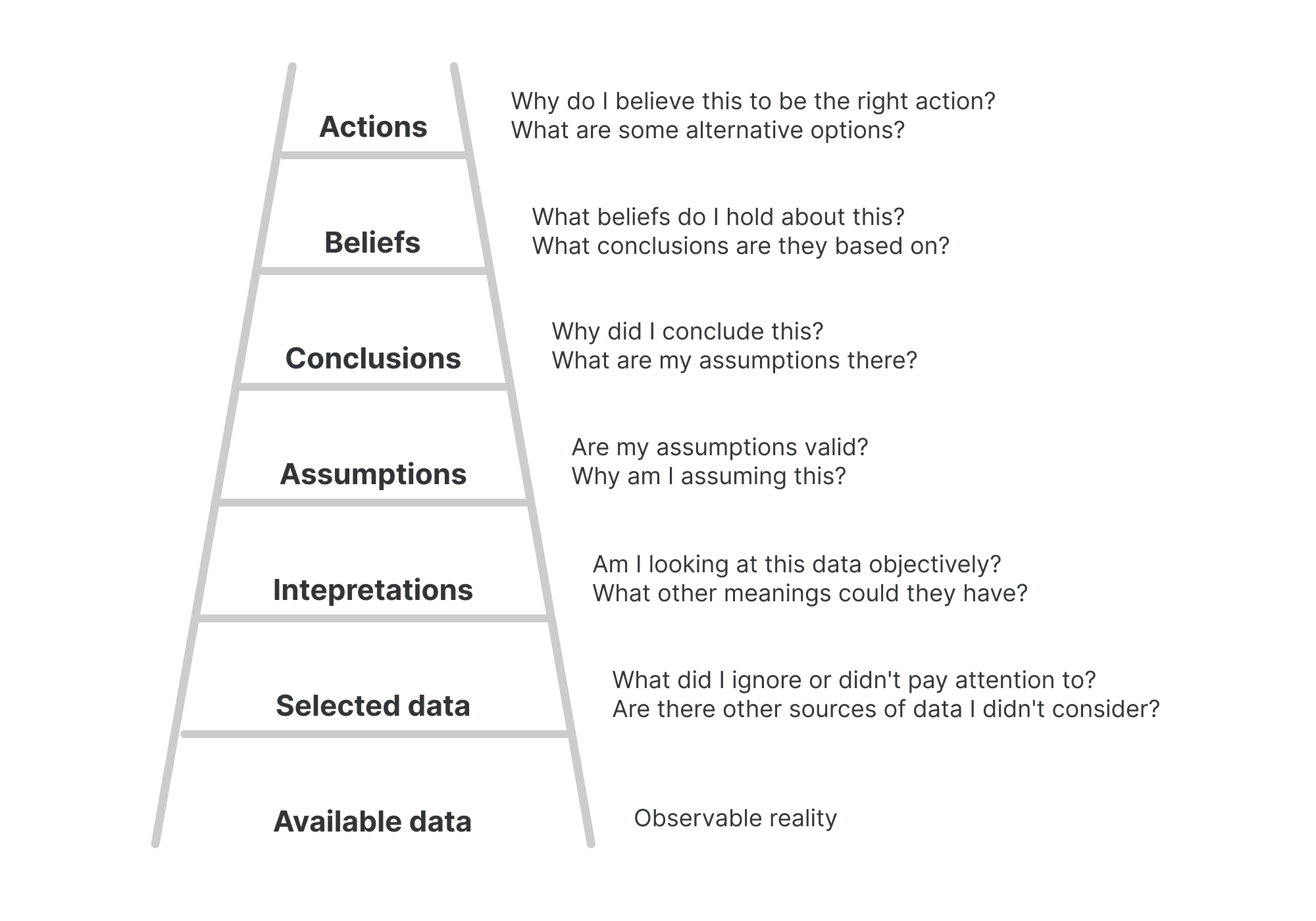 ladder-of-inference-template