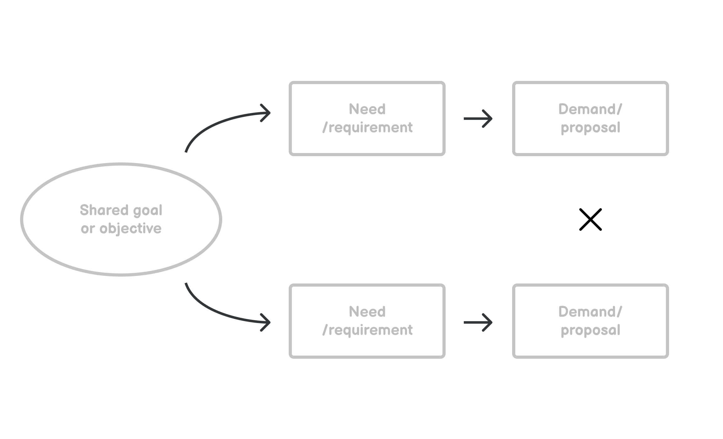 Conflict Resolution Process Model