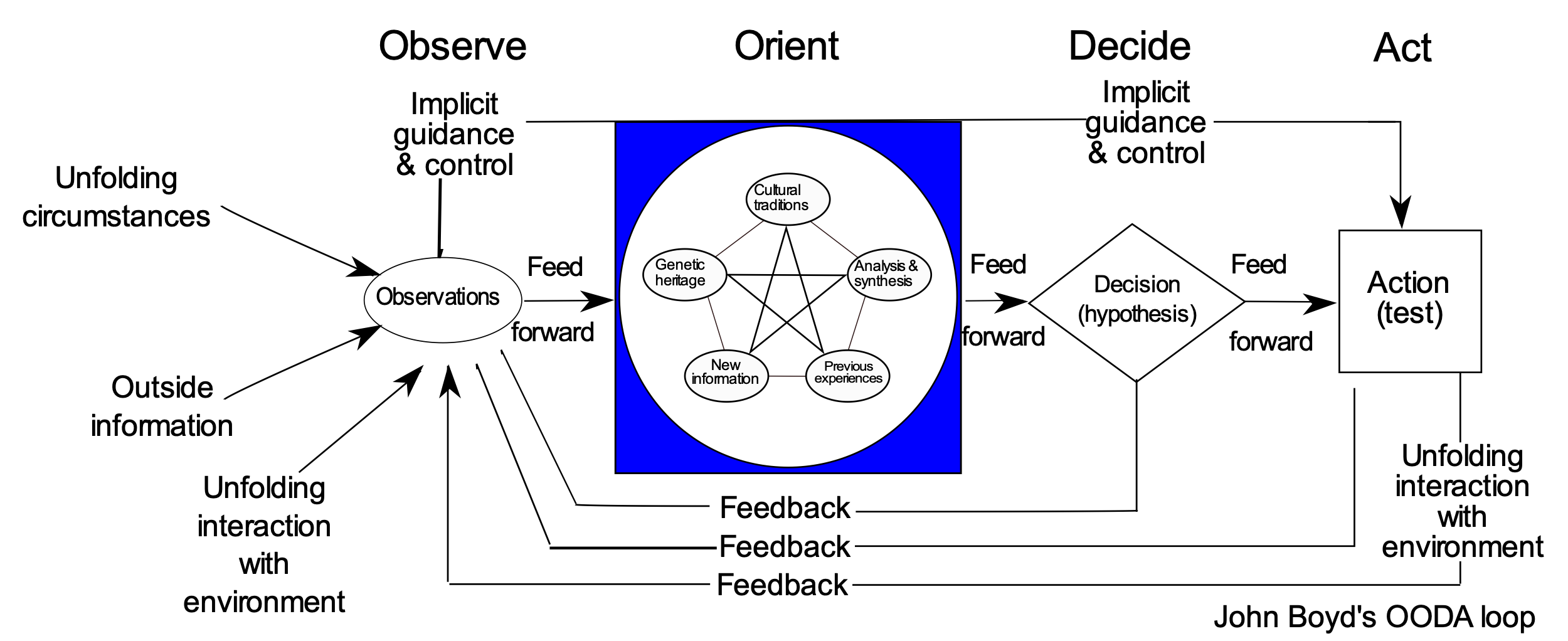 OODA loop (source: Wikimedia)