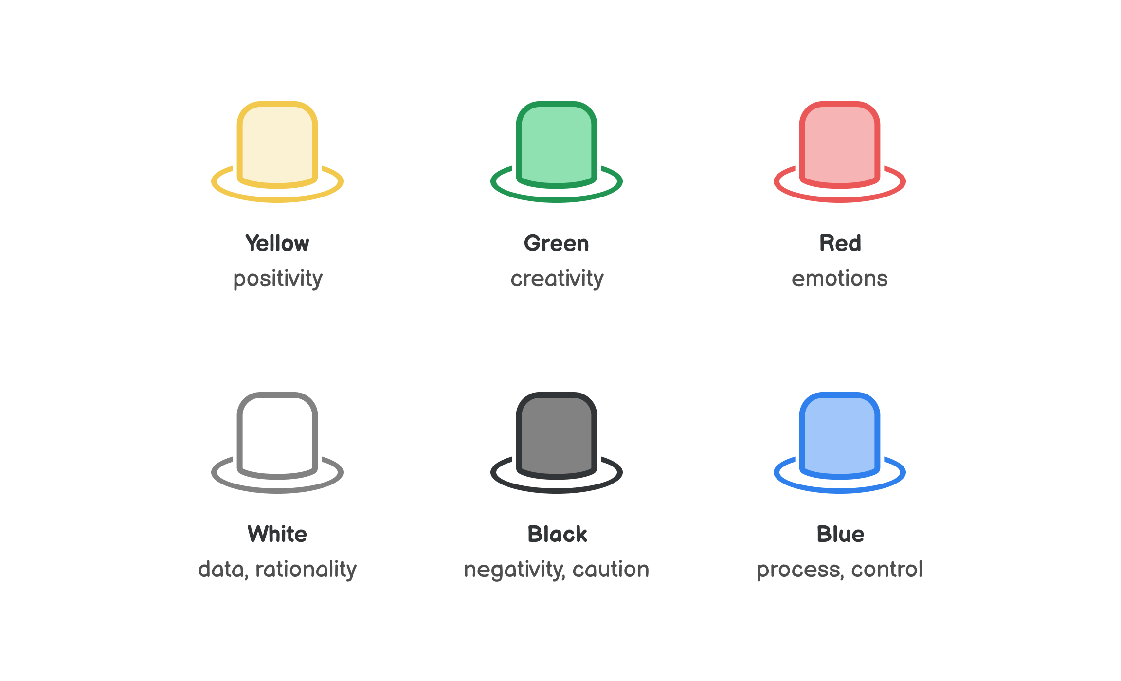 Illustration of the Six Thinking Hats: Yellow for positivity, Green for creativity, Red for emotions, White for data, Black for negativity and Blue for control.