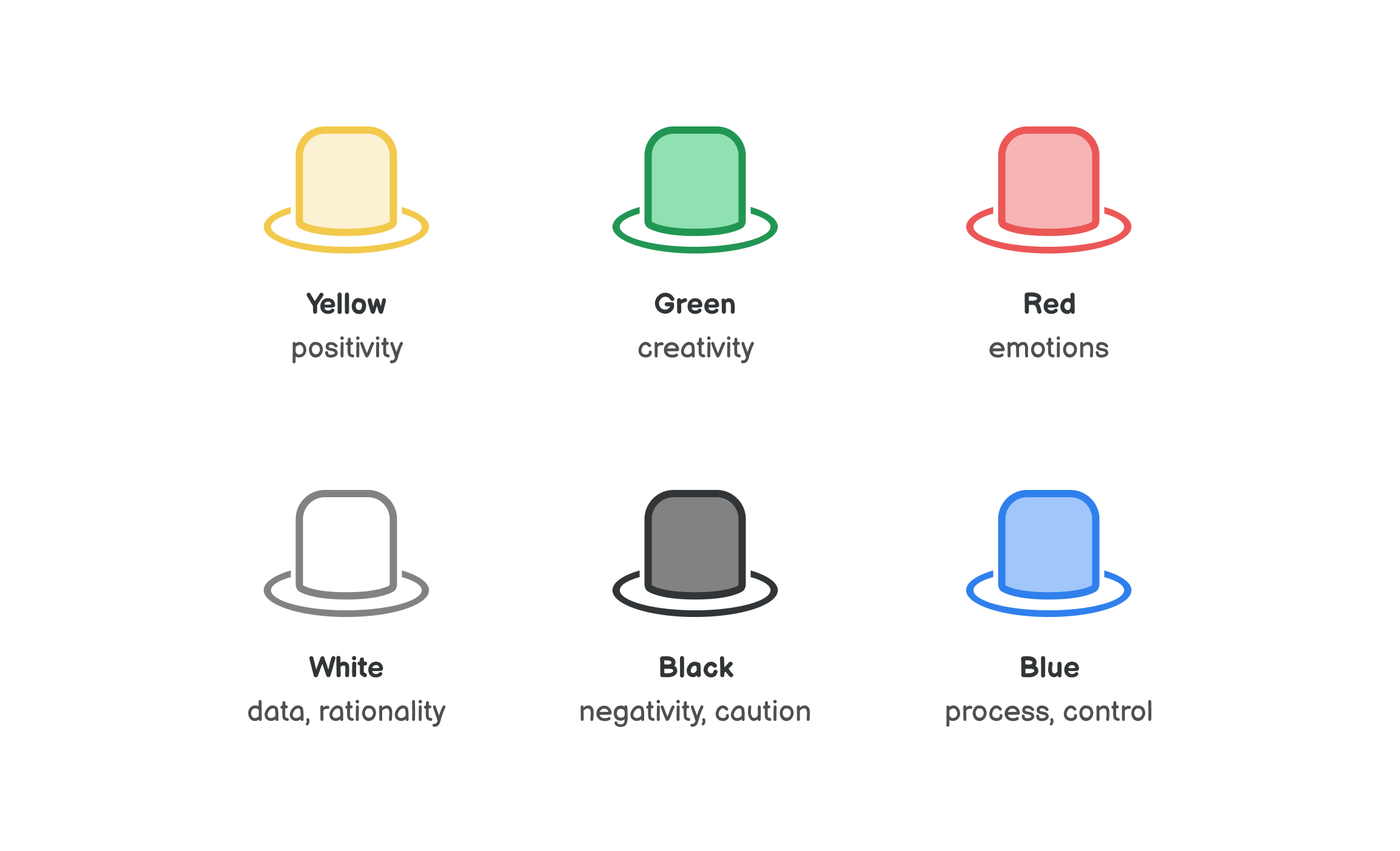 six thinking hats exercise