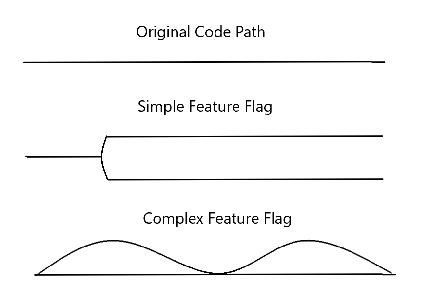 Feature Flags: Get your code out now - Part 2