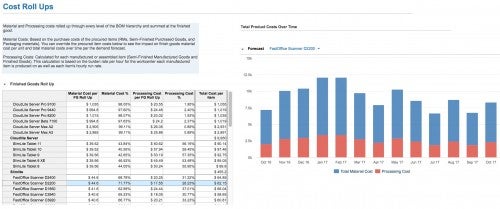 Material and processing costs for each finished good rolled up from all BOM levels in the hierarchy.