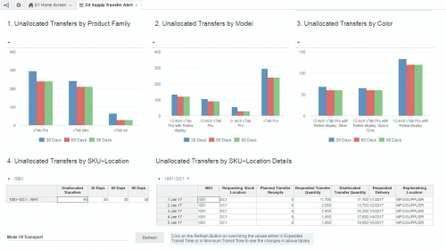 Review Supply exceptions and take action. Create transfer orders or expedite freight delivery option.
