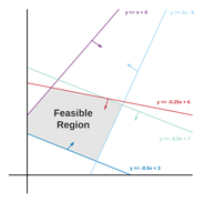 Linear Programming And Optimizer Anapedia