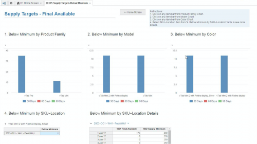 Review supply shortfalls and supply excesses at SKU~Location for short, medium and long terms.