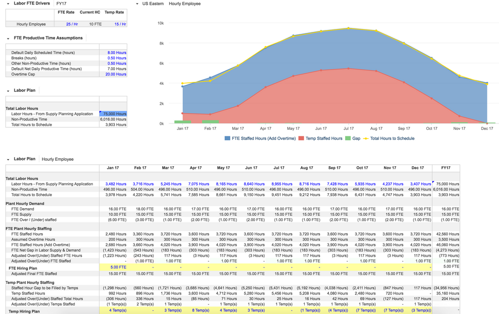 Set a hiring plan for your FTE's, as well as temporary workers to ensure you have enough working hours to meet demand, along with any seasonality.