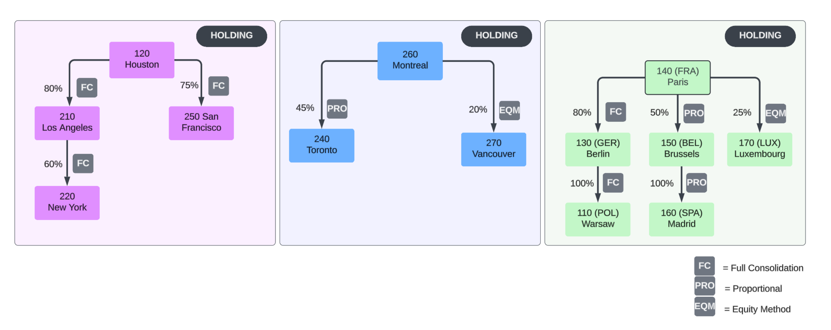 Sub-consolidation level