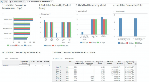 Review Manufacturers that are causing most supply shortfalls. Drilldown to Model, Color or SKU~Location.
