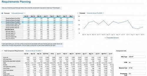 View total requirements by component from all BOM levels based on finished good demand.