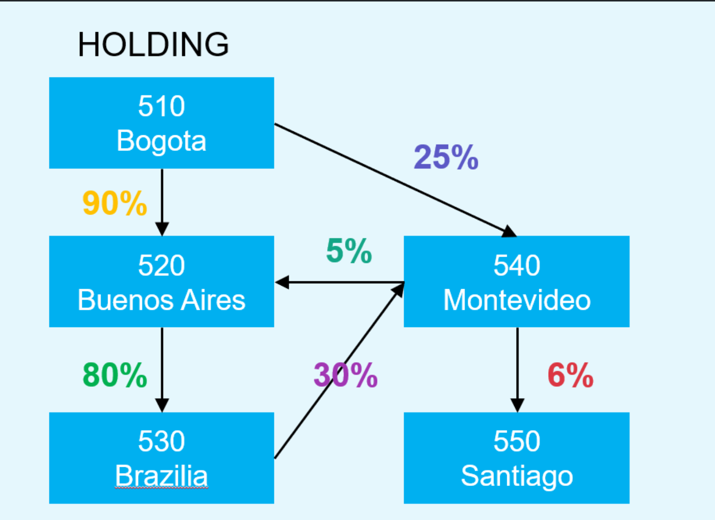 Circular shareholdings