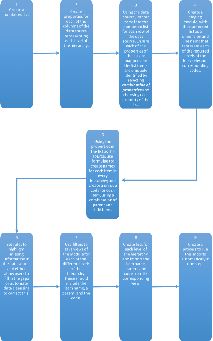 anaplan model builder