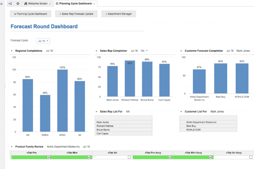 Real-time visibility to sales forecasting cycle by region, sales rep, customer and product family