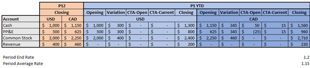 Conversion calculation using Current Method