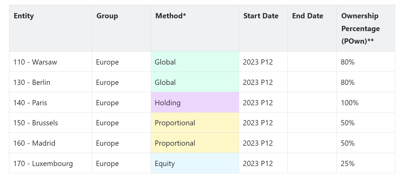 Populated Manage Ownership table