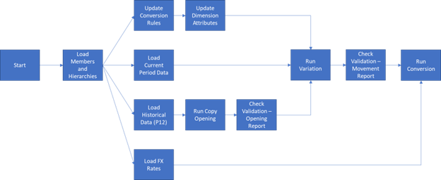 Conversion Implementation flow chart
