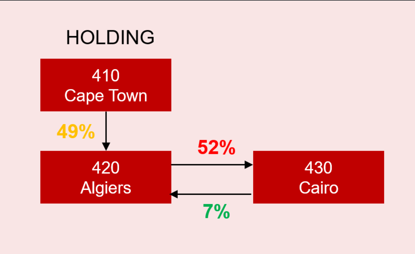 Holdings of company 420