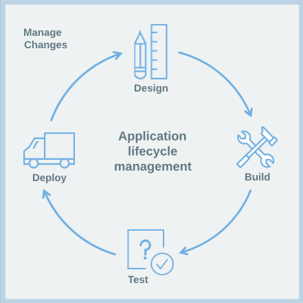 Application Lifecycle Management | Anapedia