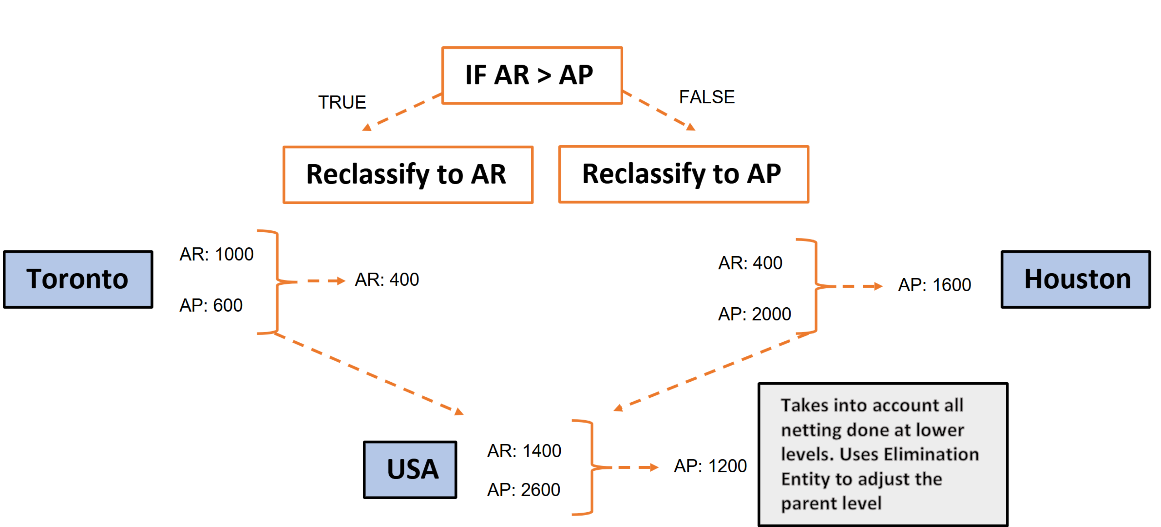 Account netting example