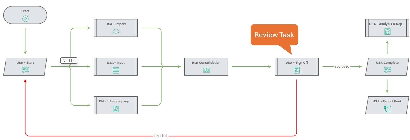 Review task workflow example.