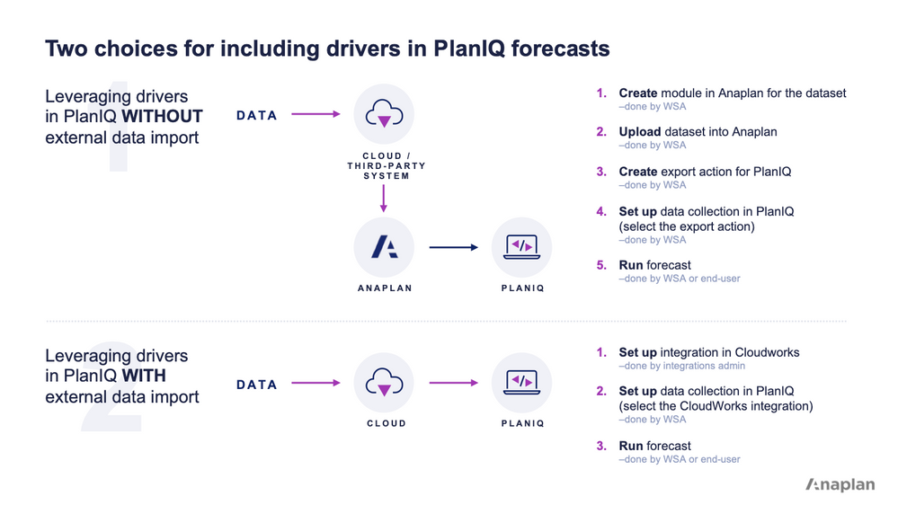 Diagram that displays how data flows from cloud provider to PlanIQ.