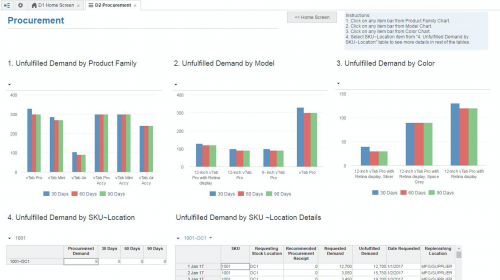 Review Product Families likely to have supply shortage. Drilldown to Model, Color or SKU~Location.