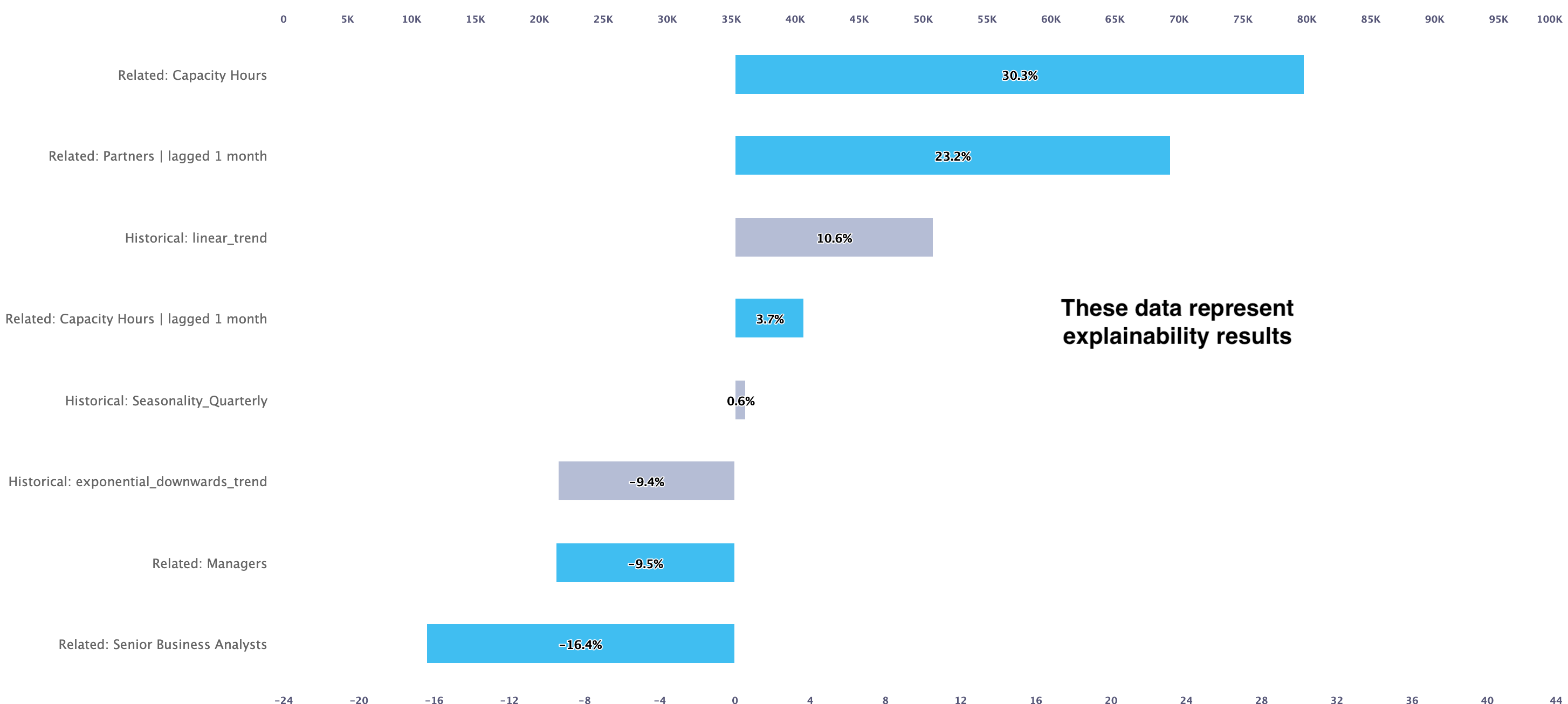 This bar chart shows explainability results.