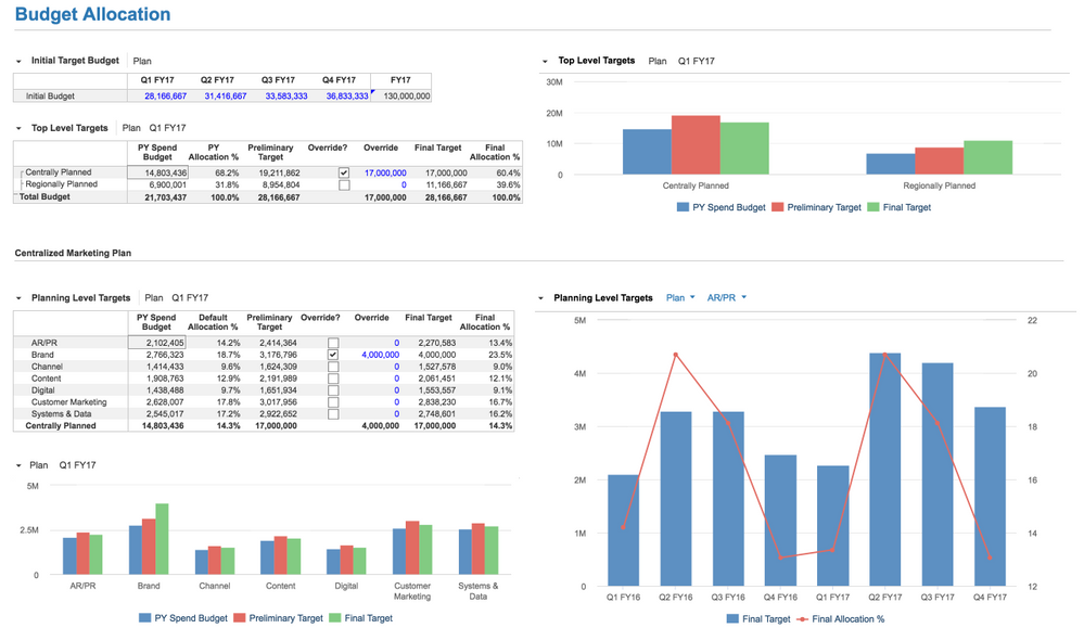 Account Based Marketing Planning | Anaplan Support