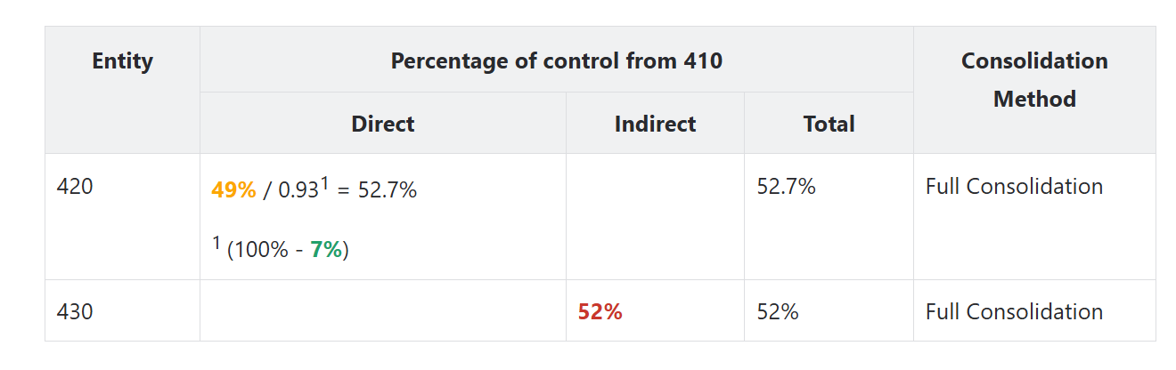 Percentage of Control from 410