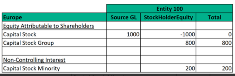 Accounts in Europe for NCI calculations