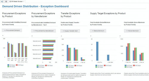 View summary of iInventory exceptions by Product, Manufacturer and Location, across different time periods.