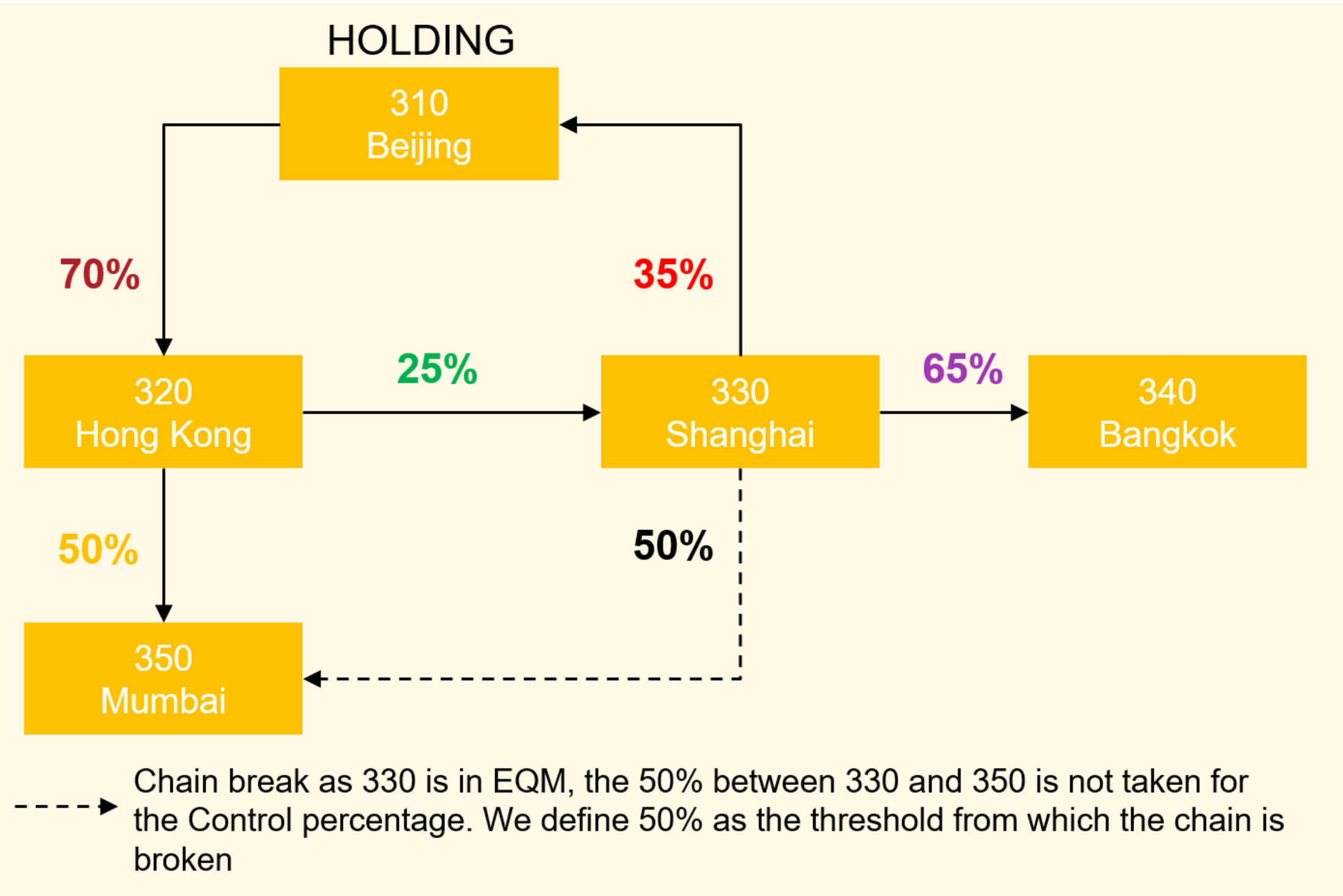 Holdings and chain break