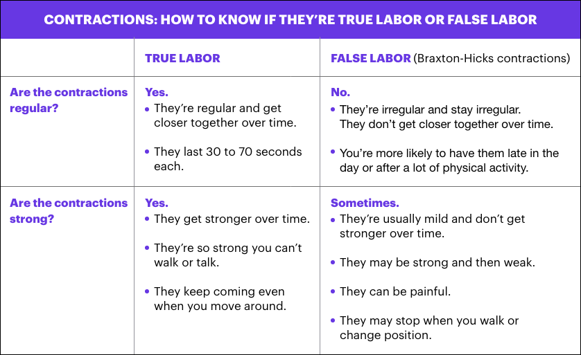 Labor Contractions: How They Feel, When They're Real, and Timing