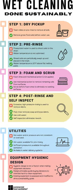 FSM - Wet Cleaning Sustainably - Wet cleaning, done Sustainably