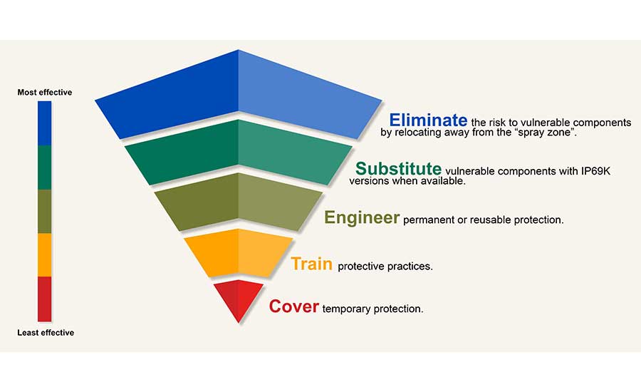 FSM - Wet Cleaning Sustainably - Hierarchy of Controls