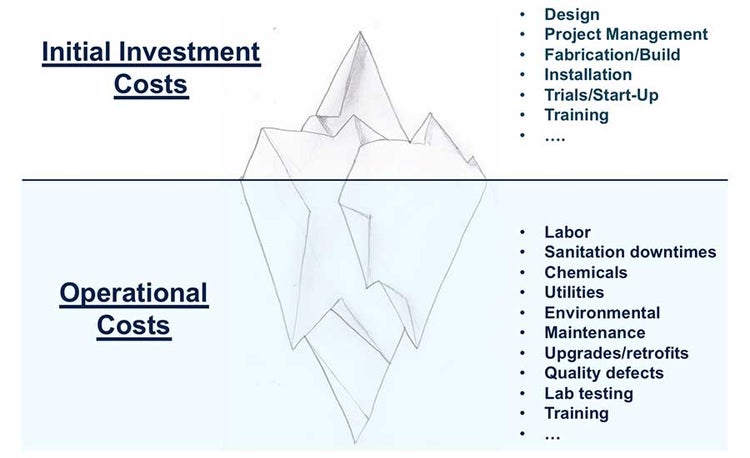 Total Cost of Ownership - Initial Investment Costs vs Operational Costs
