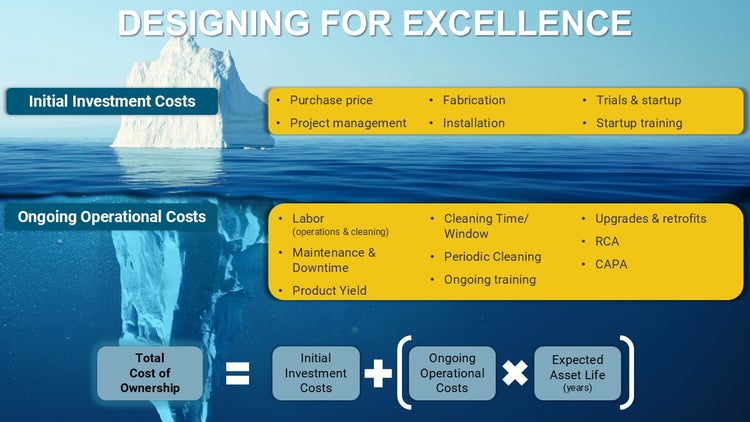 Designing for Excellence: TCO Iceberg and equation