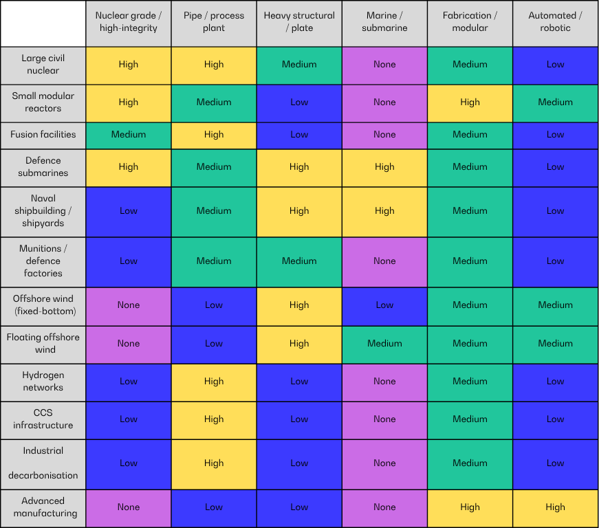 A welding skills heatmap 'Project types vs welding specialisms (qualitative intensity)' which has these findings:
Major nuclear programmes currently under construction, such as Sizewell C and Hinkley Point C, need nuclear-grade welding specialists.

Pipe and process plant welding experts are being recruited for a variety of projects including hydrogen, CCS, and industrial decarbonisation infrastructure.

Heavy structural welding specialists are most commonly drafted in to help make offshore wind a more powerful force. There’s growing demand for modular and automated fabrication here, too.

Advanced manufacturing also needs workers specialising in modular and automated welding, in the sector’s factory-based production systems.