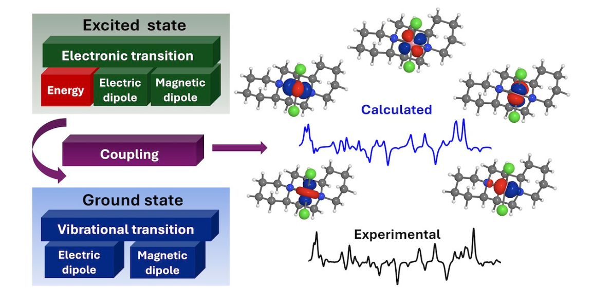 The left panel of the picture shows the workflow of the analysis featuring all quantities that are calculated. The right panel shows the chiral molecule attached to a Cobalt atom that was studied.