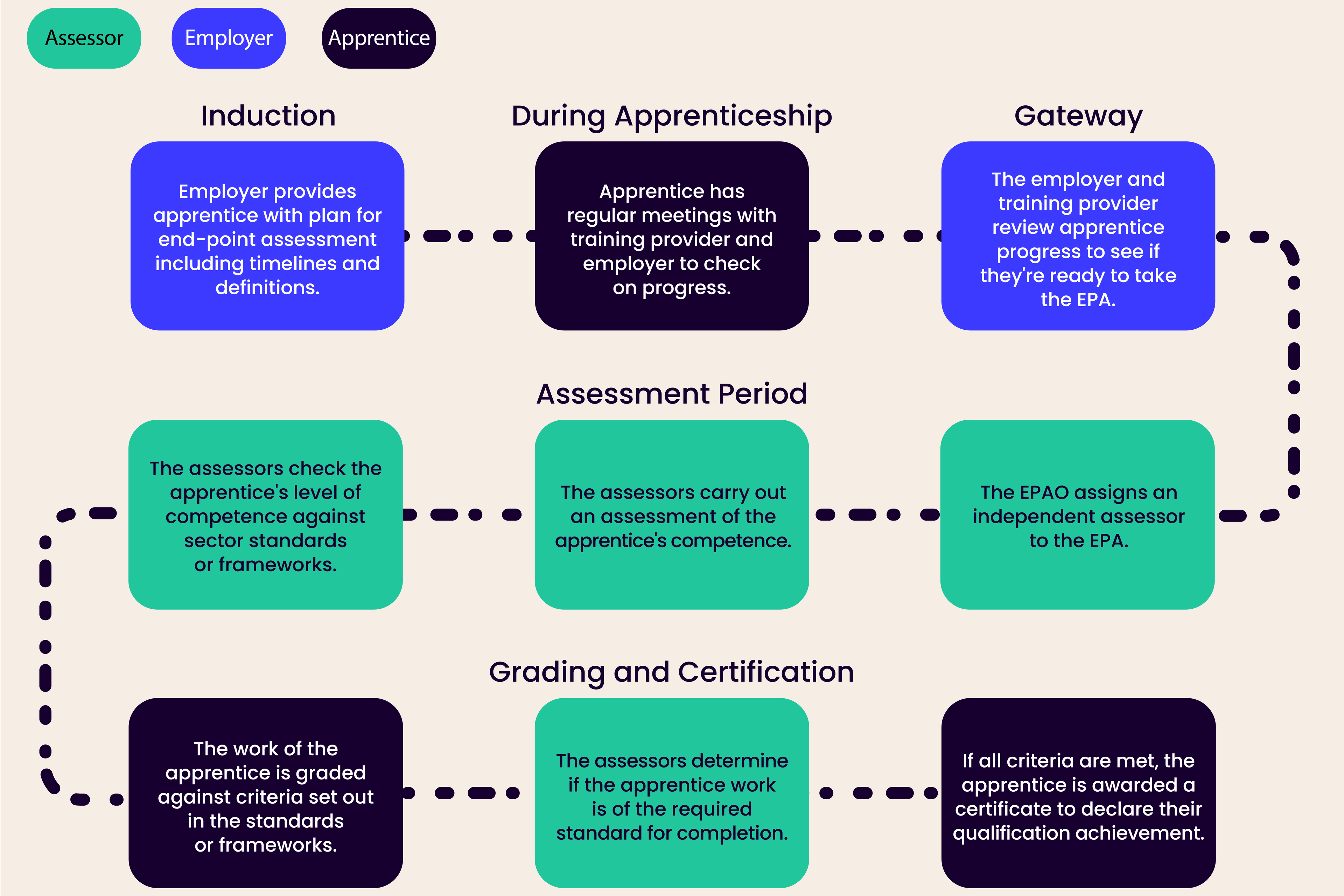 A visual flowchart demonstrating the process of apprenticeship assessment.