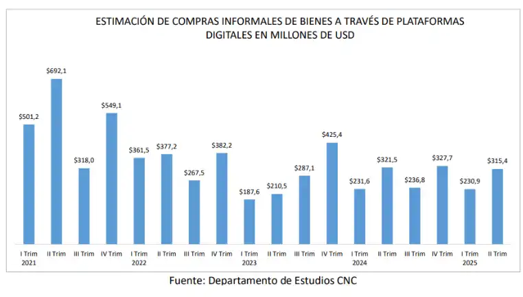 Gráfico de la Cámara Nacional de Comercio con el historial de cifras por trimestre sobre la compra informal en plataformas digitales.