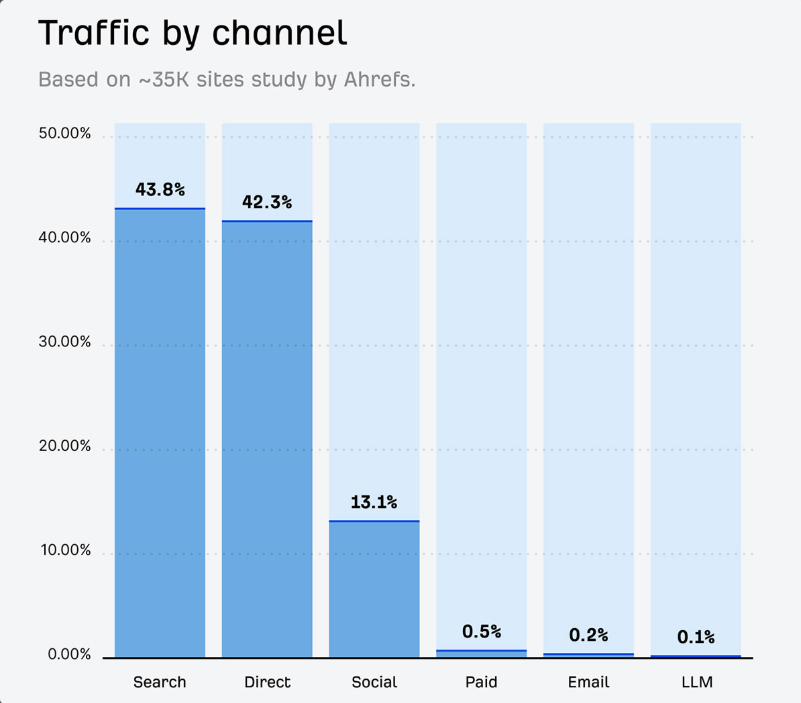 Gráfico del informe Detailed donde se aprecia que más del 43% de tráfico llega a los sitios web vía búsquedas.