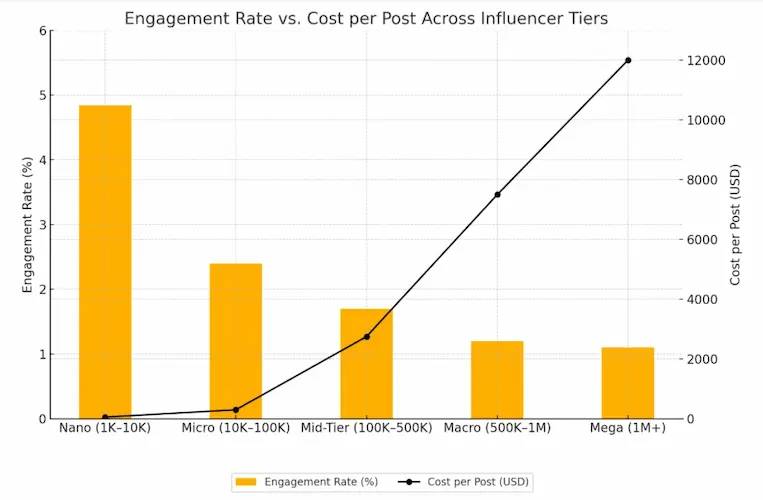 Gráfico de Amra & Elma que muestra la relación entre engagement vs el costo por post según la cantidad de seguidores de influencers. La conclusión es que los nano y microinfluencers representan un menor costo por publicación y mayor engagement.