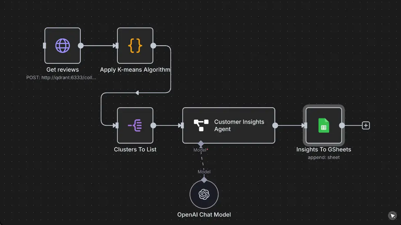 En la imagen, ejemplo de flujo de trabajo o workflow para responder automáticamente a reviews en el sitio web y guardar los insights en hoja de cálculo.