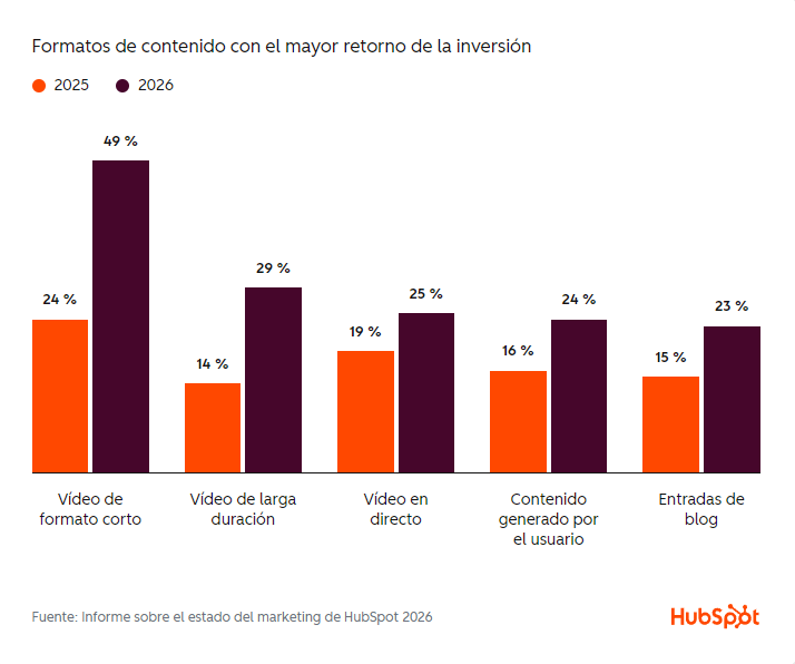 Gráfico de HubSpot 2026 sobre los formatos de contenido con mayor retorno de inversión, incluyendo video corto, video largo y blogs.