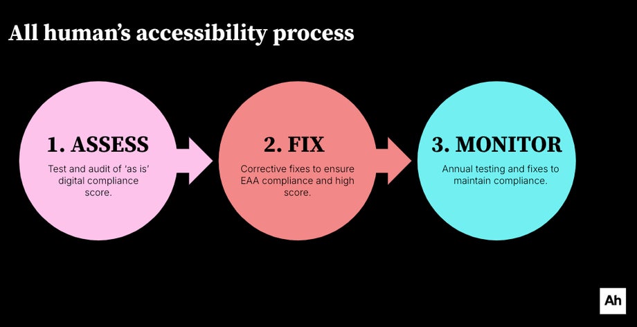 Creating a roadmap for digital accessibility