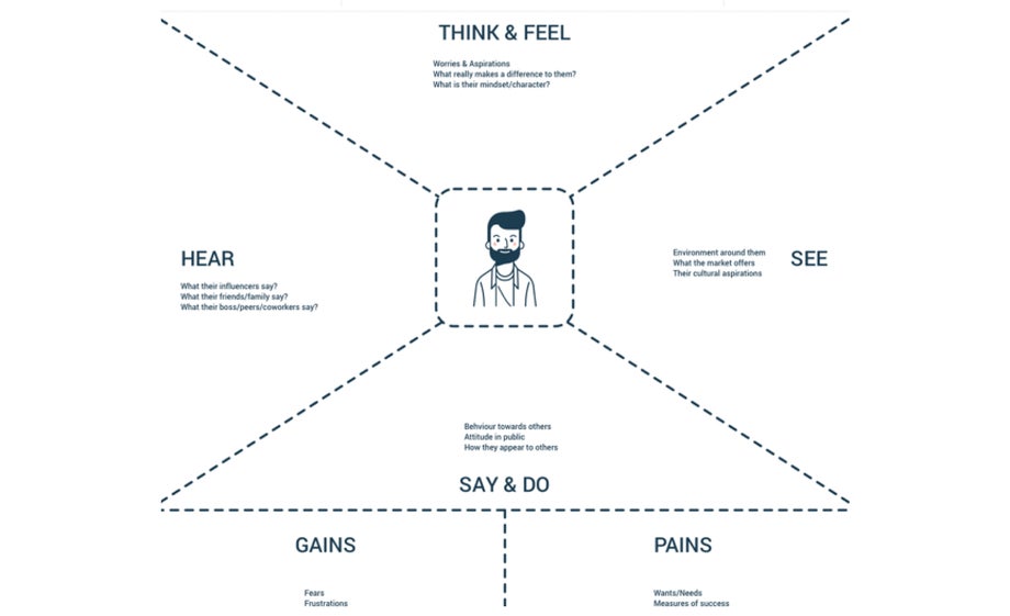 Empathy Map from Sketchapp